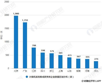2018年中国计算机系统集成行业市场现状与趋势分析 企业信息化建设推动TCO发展