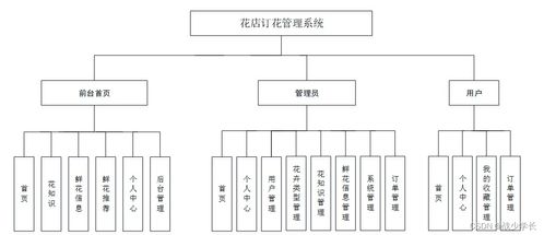 基于SSM框架的花店订花管理系统设计与实现