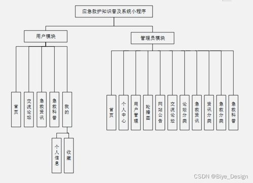 基于SSM框架的MySQL应急救护知识普及系统小程序设计与实现